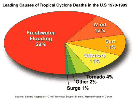 cyclone deaths